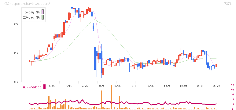 Ｚｅｎｋｅｎ(7371)の日足チャート