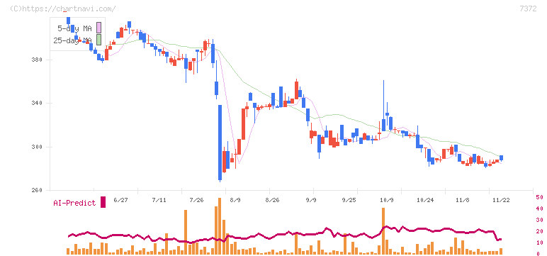 デコルテ・ホールディングス(7372)の日足チャート