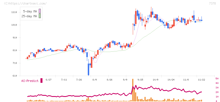アシロ(7378)の日足チャート