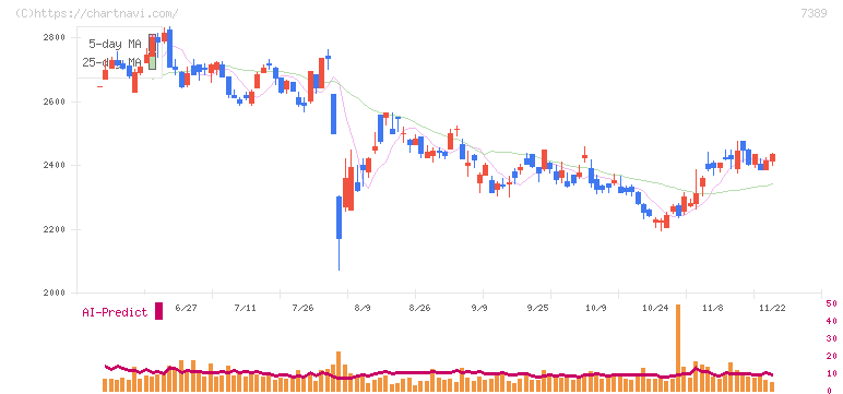 あいちフィナンシャルグループ(7389)の日足チャート