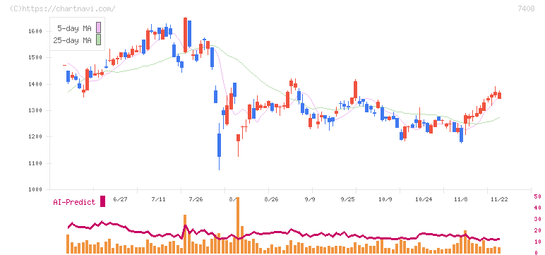 ジャムコ(7408)の日足チャート