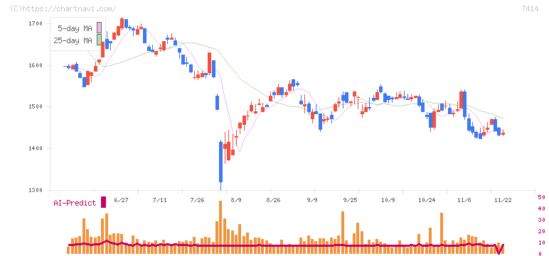 小野建(7414)の日足チャート
