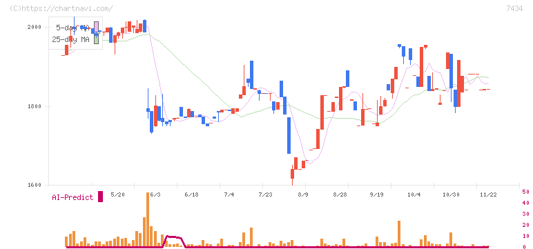 オータケ(7434)の日足チャート