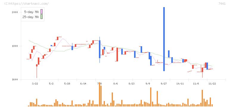 Ｍｉｓｕｍｉ(7441)の日足チャート