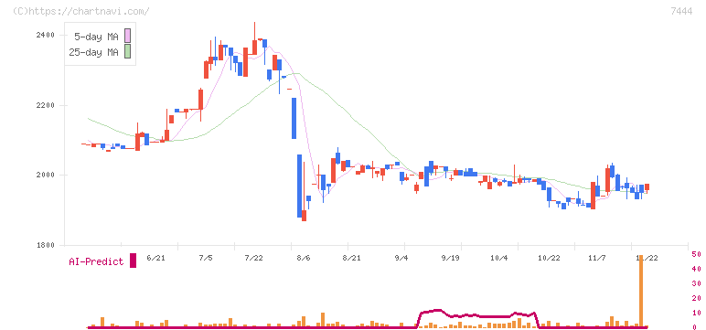 ハリマ共和物産(7444)の日足チャート