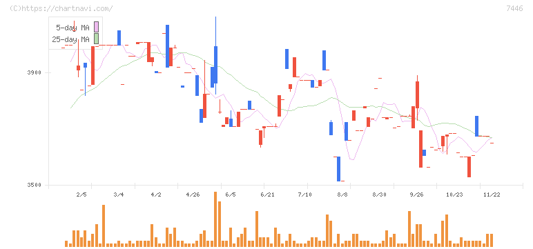 東北化学薬品(7446)の日足チャート