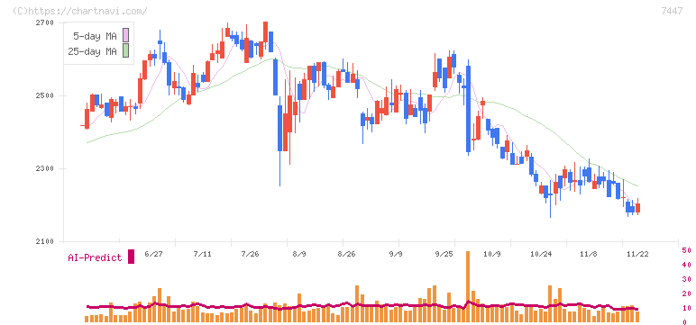 ナガイレーベン(7447)の日足チャート