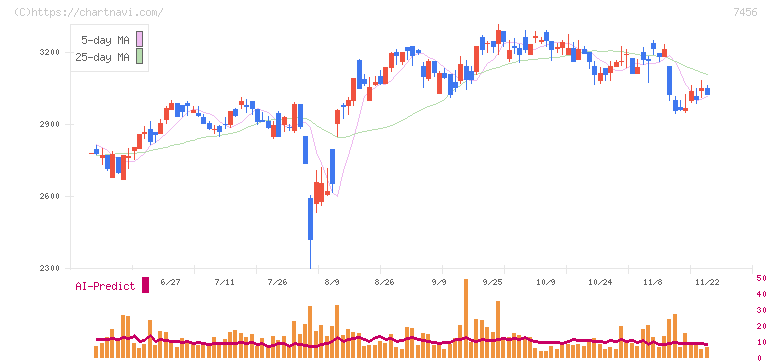 松田産業(7456)の日足チャート