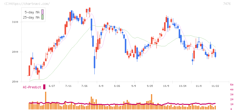 アズワン(7476)の日足チャート