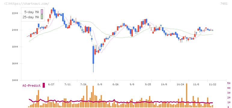 尾家産業(7481)の日足チャート
