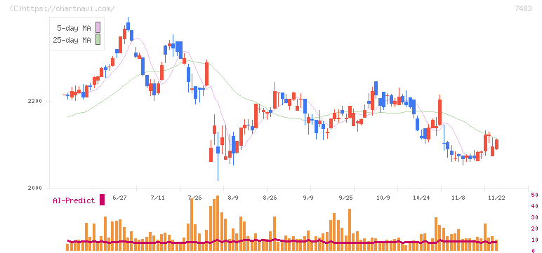 ドウシシャ(7483)の日足チャート