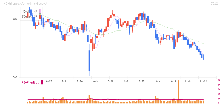 イオン北海道(7512)の日足チャート