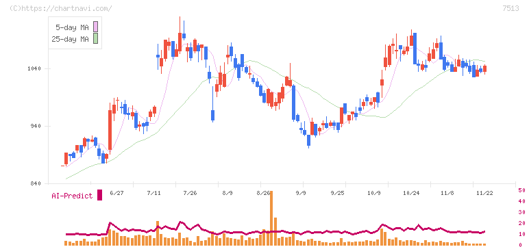 コジマ(7513)の日足チャート