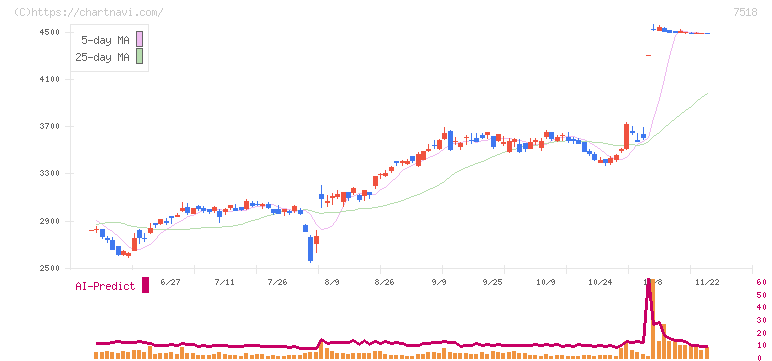 ネットワンシステムズ(7518)の日足チャート