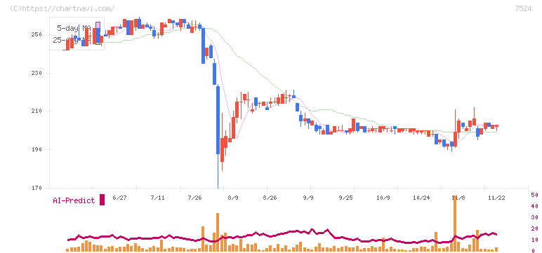 マルシェ(7524)の日足チャート