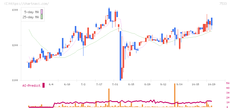 グリーンクロス(7533)の日足チャート