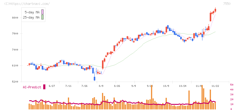 ゼンショーホールディングス(7550)の日足チャート
