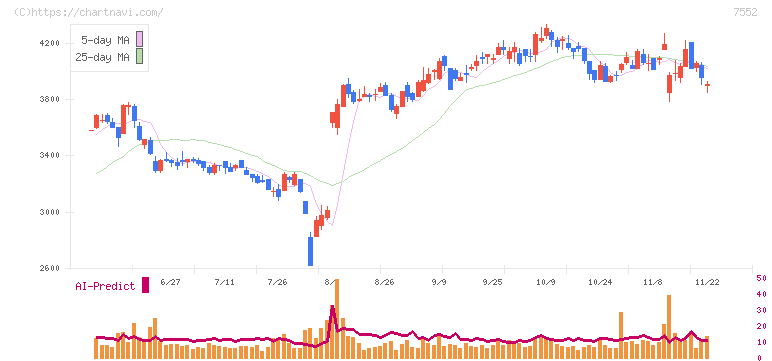 ハピネット(7552)の日足チャート