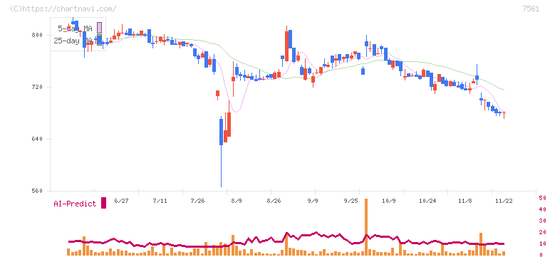 ハークスレイ(7561)の日足チャート