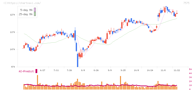 日本ライフライン(7575)の日足チャート