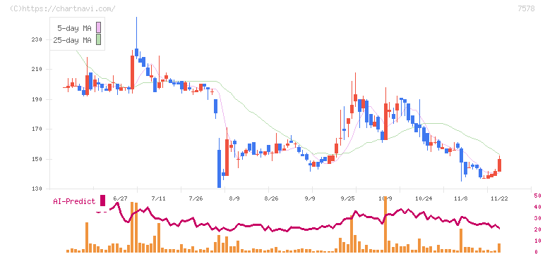 ニチリョク(7578)の日足チャート
