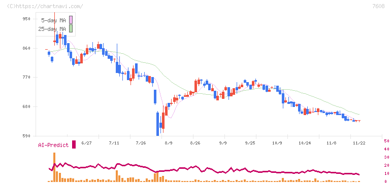 エスケイジャパン(7608)の日足チャート
