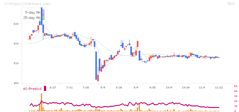 サンオータス(7623)の日足チャート