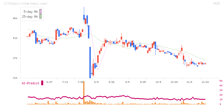グローバルダイニング(7625)の日足チャート