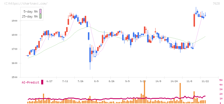 オーハシテクニカ(7628)の日足チャート