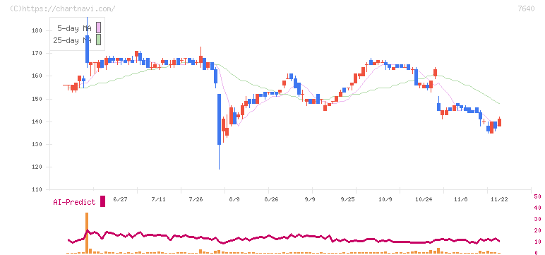 トップカルチャー(7640)の日足チャート