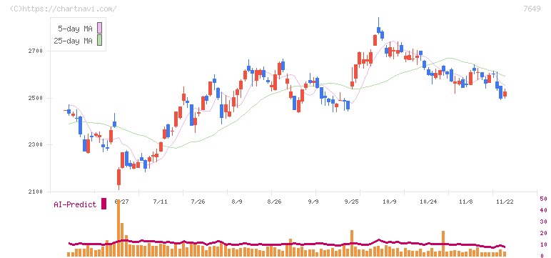 スギホールディングス(7649)の日足チャート