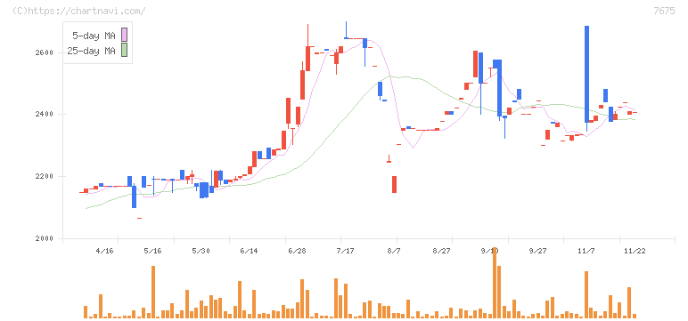 セントラルフォレストグループ(7675)の日足チャート