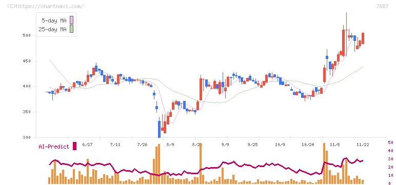 ミクリード(7687)の日足チャート