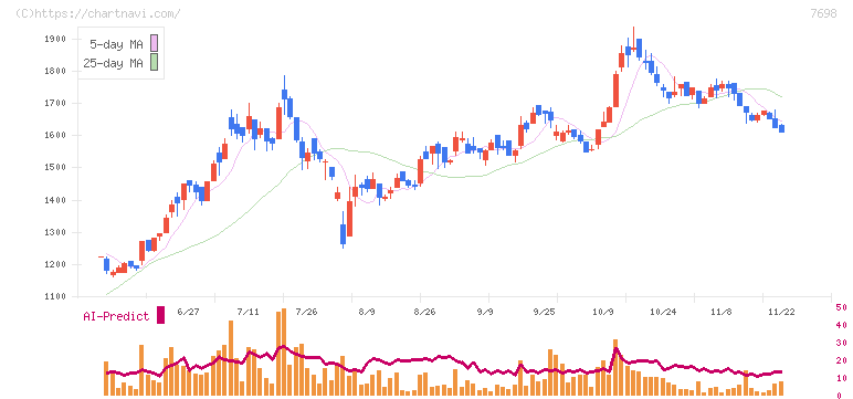 アイスコ(7698)の日足チャート