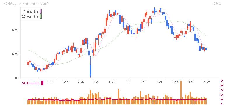 島津製作所(7701)の日足チャート