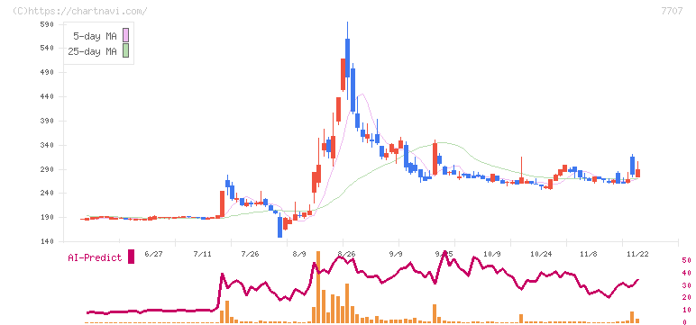 プレシジョン・システム・サイエンス(7707)の日足チャート