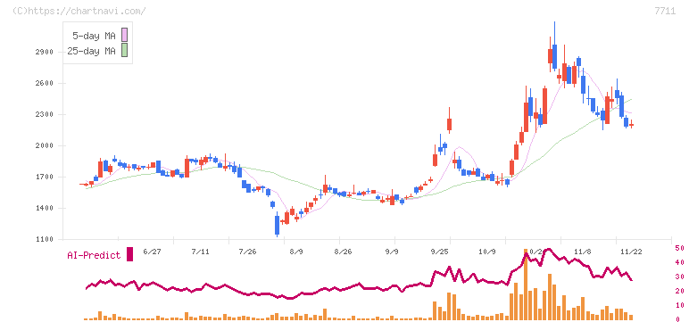 助川電気工業(7711)の日足チャート