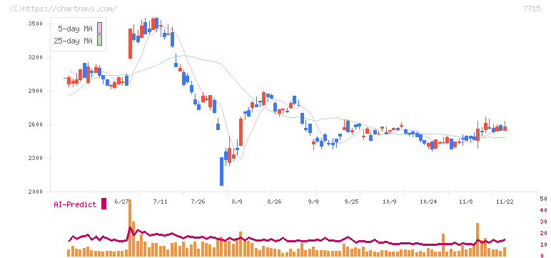 長野計器(7715)の日足チャート