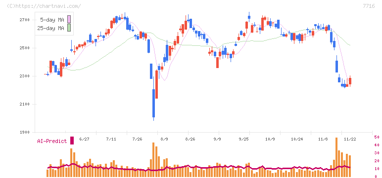 ナカニシ(7716)の日足チャート