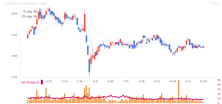 愛知時計電機(7723)の日足チャート