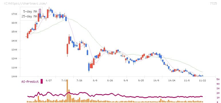 インターアクション(7725)の日足チャート