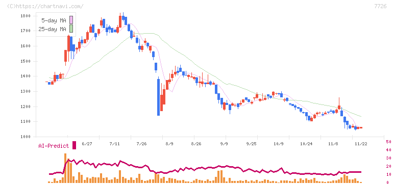 黒田精工(7726)の日足チャート