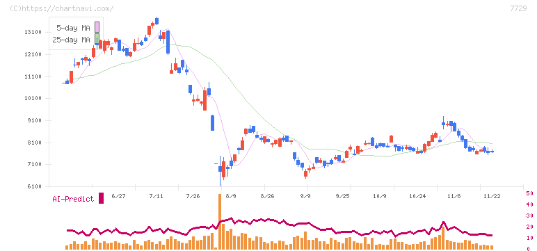 東京精密(7729)の日足チャート
