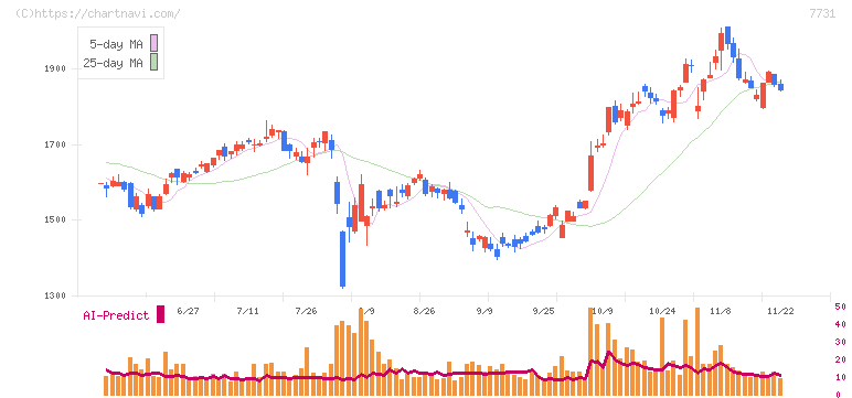 ニコン(7731)の日足チャート