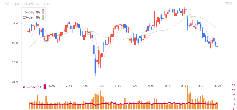 オリンパス(7733)の日足チャート