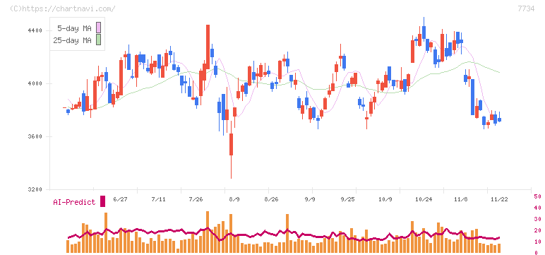 理研計器(7734)の日足チャート