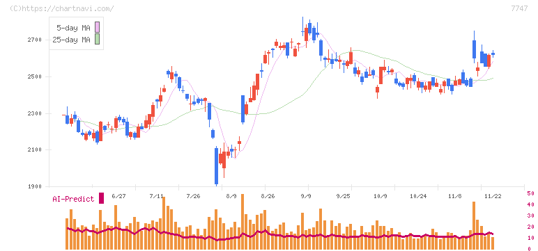 朝日インテック(7747)の日足チャート