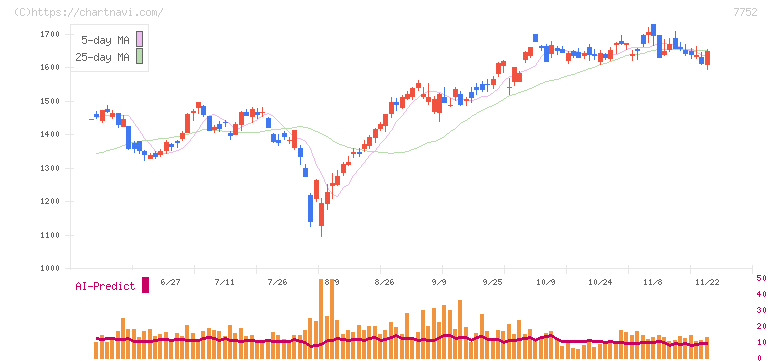 リコー(7752)の日足チャート