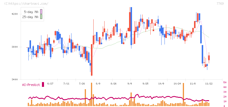 リズム(7769)の日足チャート