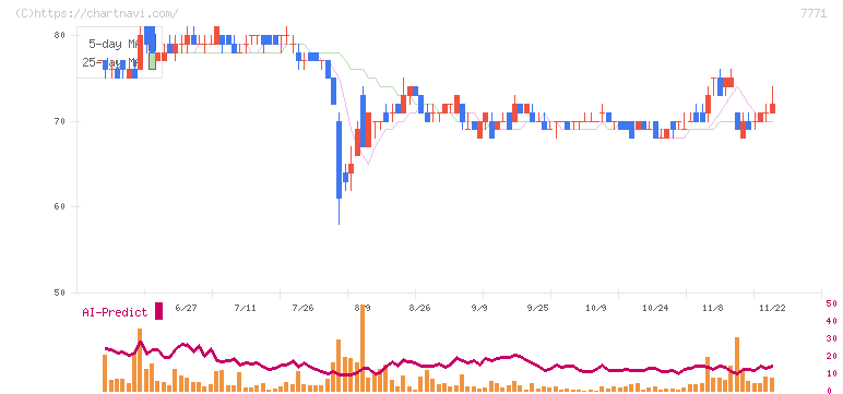 日本精密(7771)の日足チャート